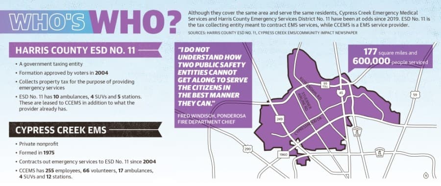 Although they cover the same area and serve the same residents, Cypress Creek Emergency Medical Services and Harris County Emergency Services District No. 11 have been at odds since 2019. ESD No. 11 is the tax collecting entity meant to contract EMS services, while CCEMS is a EMS service provider. (Designed by Ronald Winters/Community Impact Newspaper)