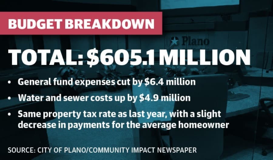 Plano budgets for increased costs, some losses in revenue