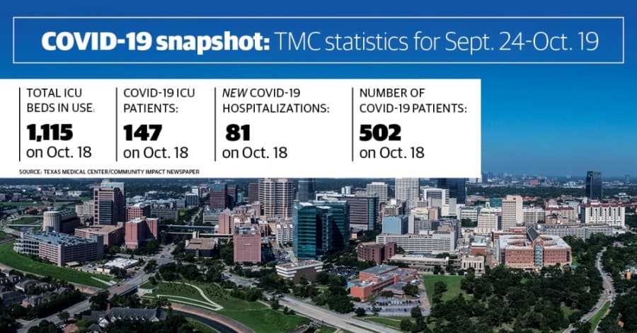 Texas Medical Center coronavirus updates: Hospitalizations up 5% over 3-week span as hospitals’ positivity rate approaches 4%; ICU bed usage drops