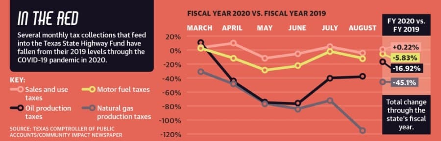 Officials and transportation planners are now looking ahead to the uncertainty of lowered funding over the coming years as Texas is projected to see a $4.58 billion budget shortfall in 2021 alone.