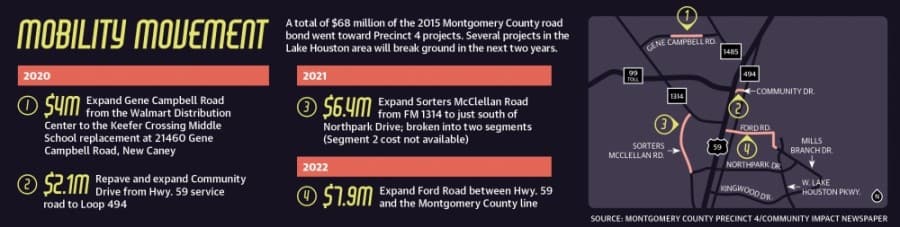 Officials and transportation planners are now looking ahead to the uncertainty of lowered funding over the coming years as Texas is projected to see a $4.58 billion budget shortfall in 2021 alone.