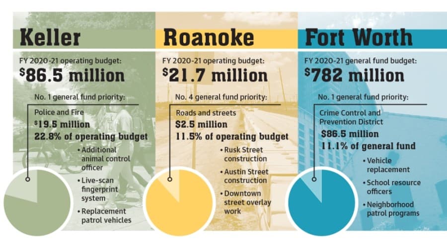 City officials in Keller, Roanoke and Fort Worth stay conservative with fiscal year 2020-21 budgets