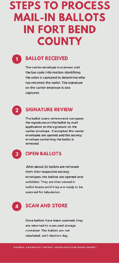 Over 35,000 mail-in ballots have been submitted to Fort Bend County