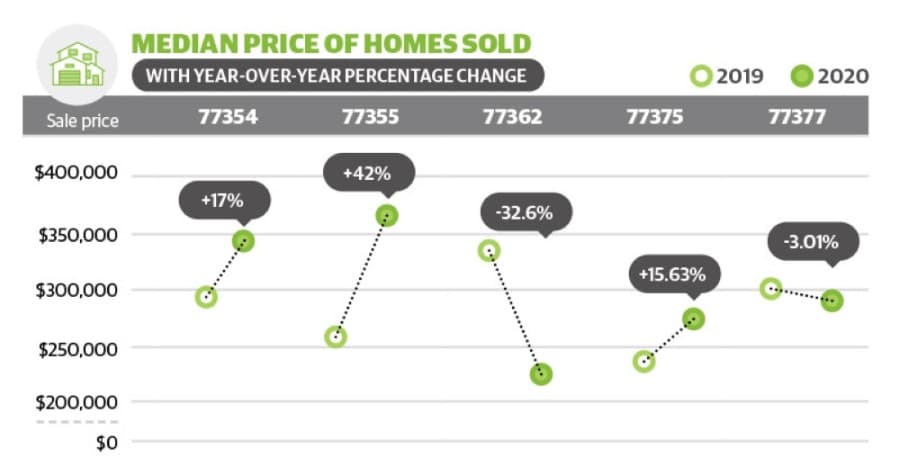Median price of homes sold up 42% year over year in Magnolia ZIP code 77355