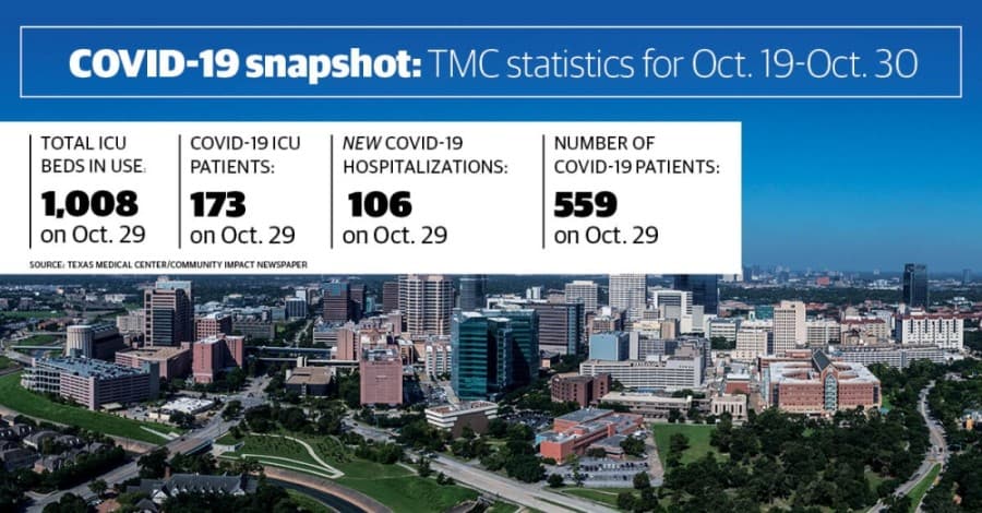 Texas Medical Center coronavirus updates: Positivity rate, hospitalizations climb as Greater Houston reports nearly 1,000 new cases