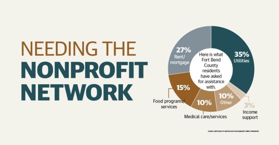 Sugar Land, Missouri City-area nonprofits adjust to meet increased demand