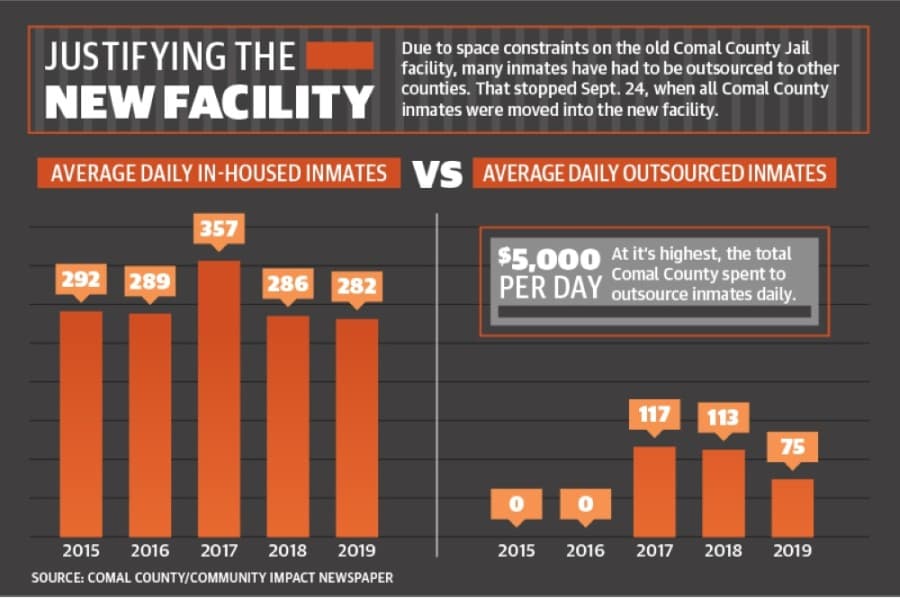 Comal County Jail project sprints into final phases