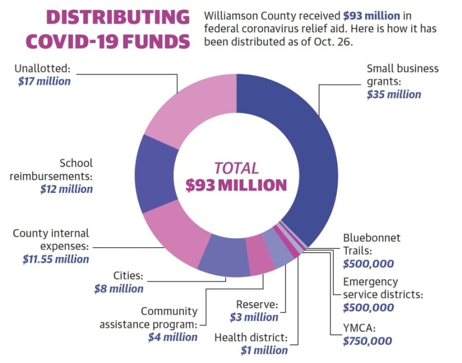 Williamson County to help offset pandemic costs for area public, private and charter schools