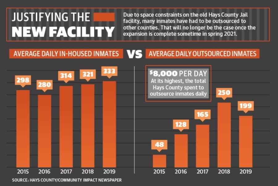 Widely anticipated Hays County Jail project nears completion in 2021
