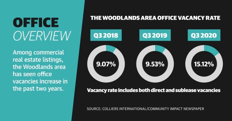 The Woodlands area commercial leasing sectors face growing vacancies