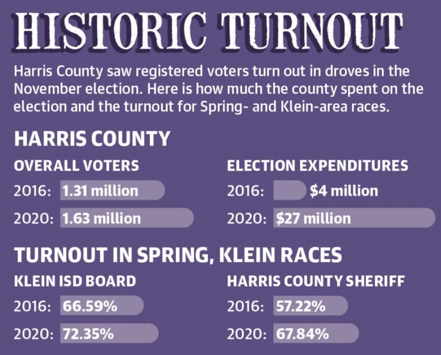 Voter turnout in the 2020 election was the highest ever, and local turnout mirrored a greater trend countywide and statewide as more voters cast their ballots during early voting than all of the 2016 election. 