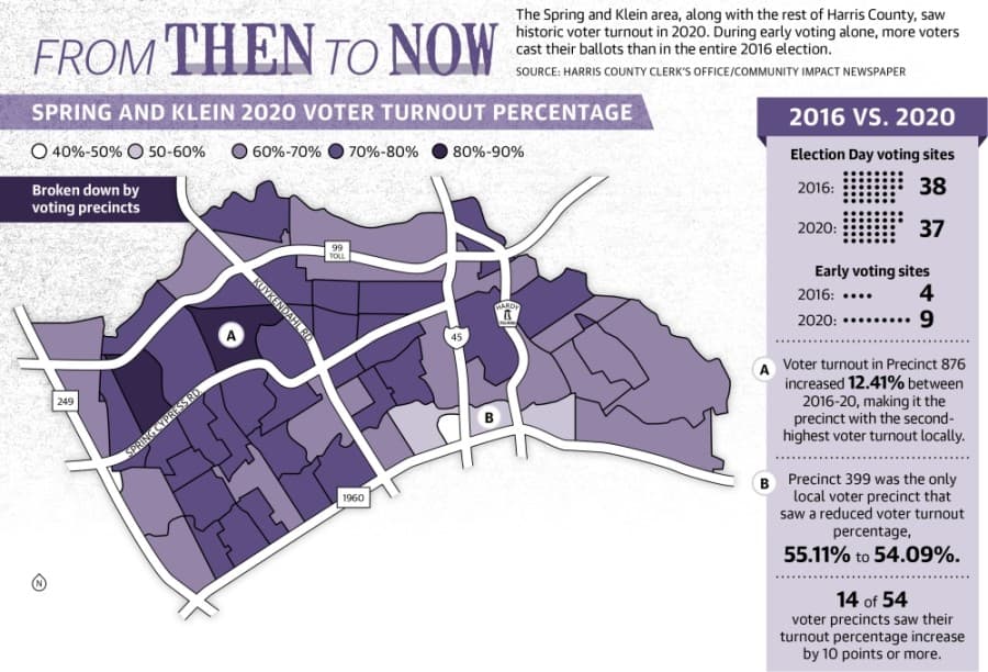 The Spring and Klein area, along with the rest of Harris County, saw historic voter turnout in 2020. During early voting alone, more voters cast their ballots than in the entire 2016 election. (Designed by Ronald Winters/Community Impact Newspaper)
