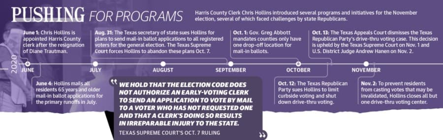 Harris County Clerk Chris Hollins introduced several programs and initiatives for the November election, several of which faced challenges by state Republicans. (Designed by Ronald Winters/Community Impact Newspaper)