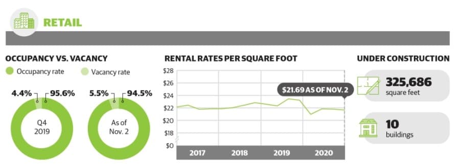 Office, industrial vacancies rise more than retail vacancies in The Woodlands area in October-November