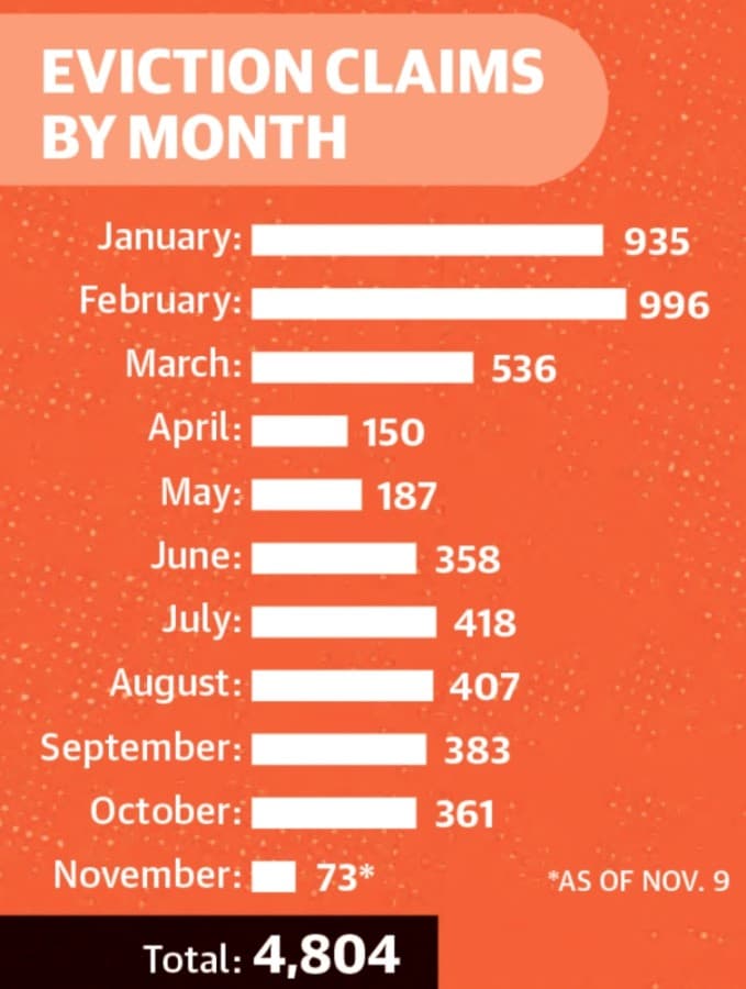 Despite eviction moratoriums and rental assistance provided locally, more than 4,800 evictions claims have been filed in the Spring and Klein area thus far in 2020. Across Harris County, 28,004 claims have been filed as of Nov. 9. (Designed by Ronald Winters/Community Impact Newspaper)