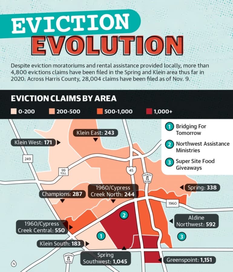 Despite eviction moratoriums and rental assistance provided locally, more than 4,800 evictions claims have been filed in the Spring and Klein area thus far in 2020. Across Harris County, 28,004 claims have been filed as of Nov. 9. (Designed by Ronald Winters/Community Impact Newspaper)