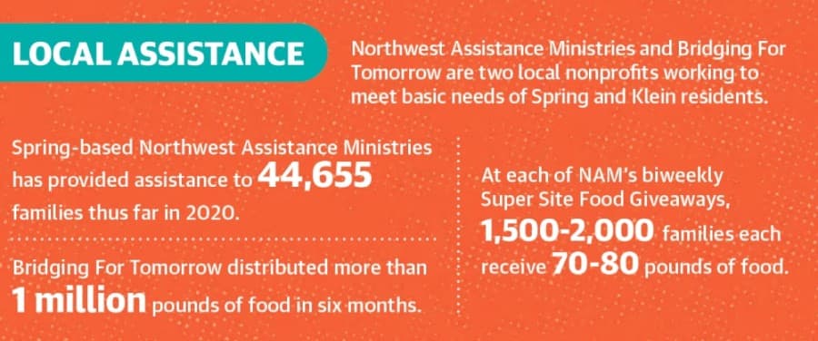Northwest Assistance Ministries and Bridging For Tomorrow are two local nonprofits working to meet basic needs of Spring and Klein residents. (Designed by Ronald Winters/Community Impact Newspaper)