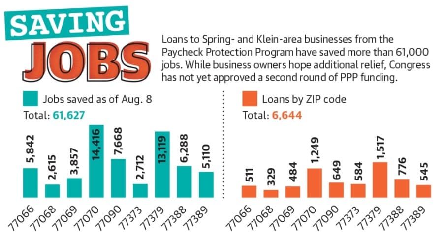 Assistance programs help thousands of Spring-Klein residents, but needs remain