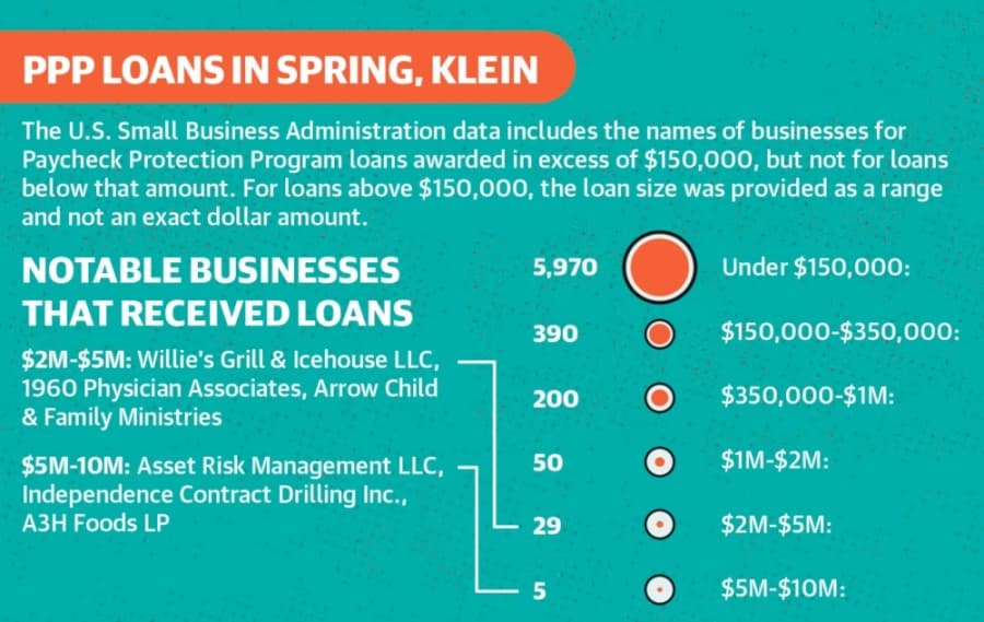 The U.S. Small Business Administration data includes the names of businesses for Paycheck Protection Program loans awarded in excess of $150,000, but not for loans below that amount. For loans above $150,000, the loan size was provided as a range and not an exact dollar amount. (Designed by Ronald Winters/Community Impact Newspaper)
