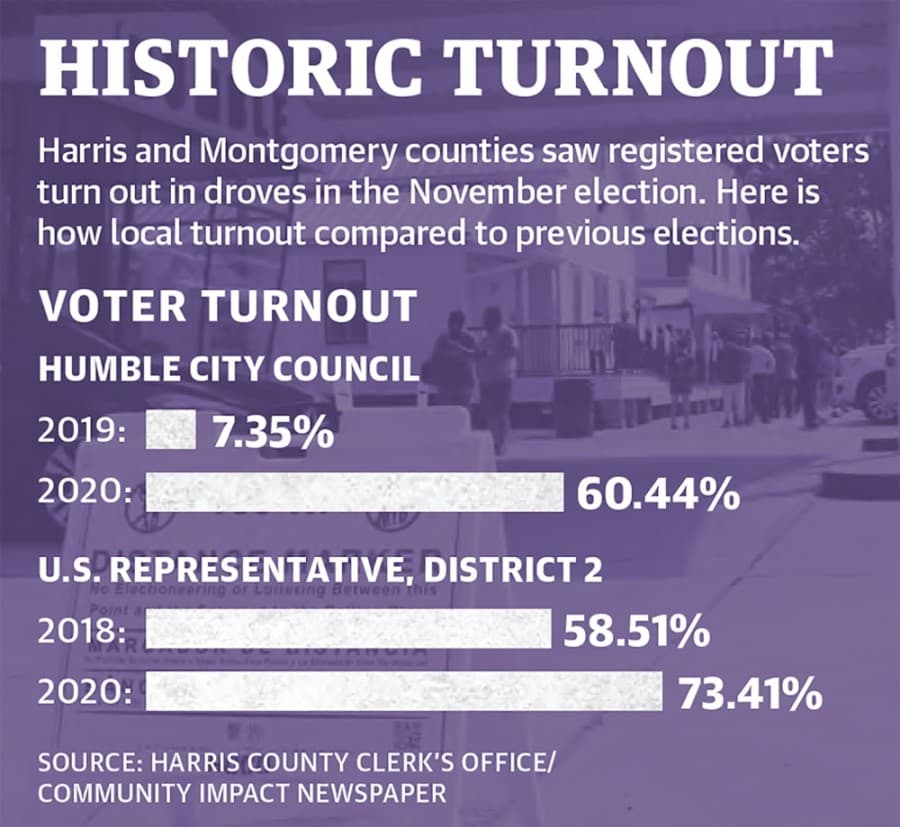 Experts cite voter enthusiasm, new programs as contributing factors to Lake Houston-area turnout