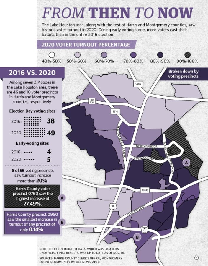 The Lake Houston area, along with the rest of Harris and Montgomery counties, saw historic voter turnout in 2020. During early voting alone, more voters cast their ballots than in the entire 2016 election. (Designed by Ronald Winters/Community Impact Newspaper)