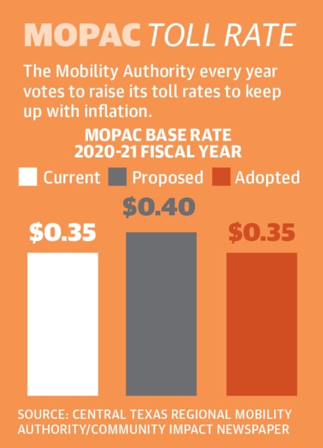 MoPac toll rate graphic
