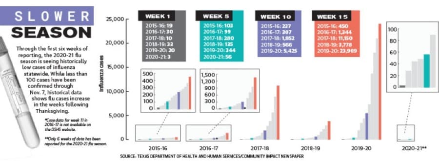 Flu season statistics
