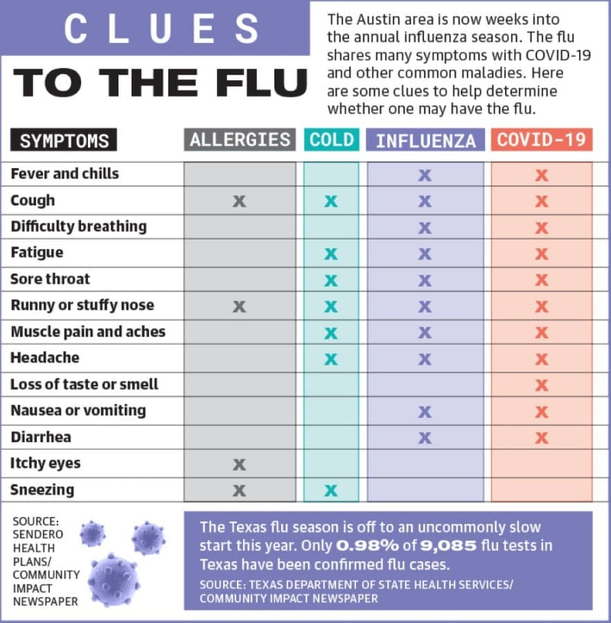 Flu and COVID-19 symptoms