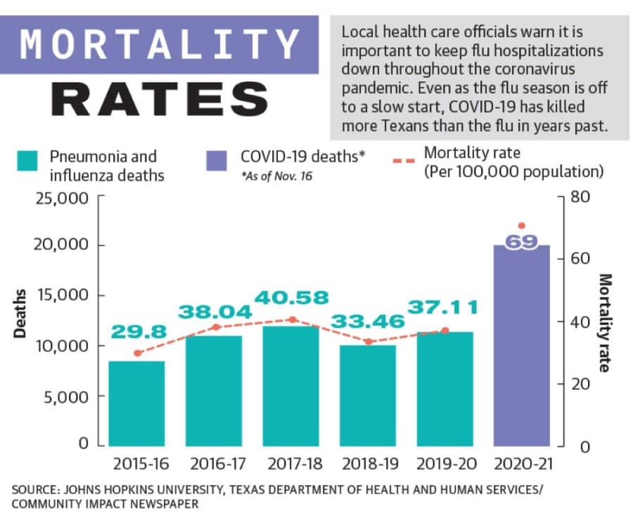 Flu mortality rates