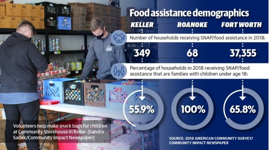 COVID-19 pandemic creates greater need for food assistance in Keller, Roanoke and north Fort Worth