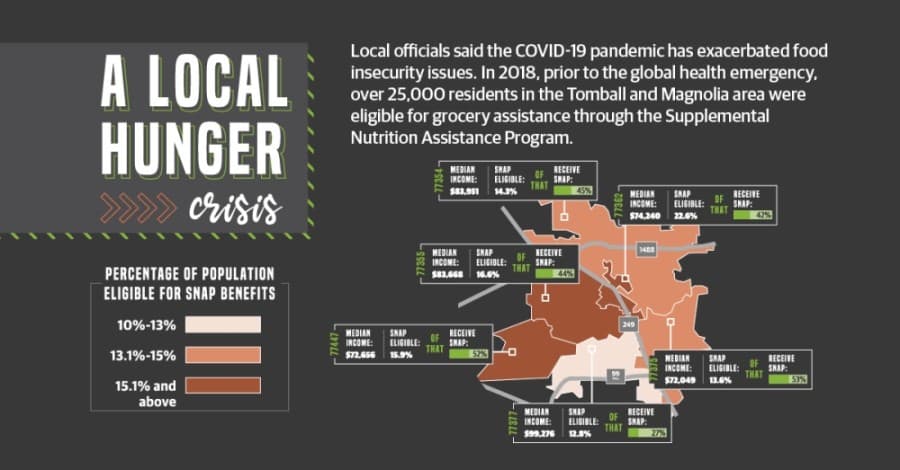'We have a lot of folks that have never needed assistance before': Pandemic amplifies food insecurity in Tomball, Magnolia