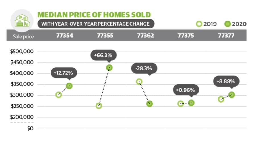 Home prices up: See how residential real estate fared in Tomball, Magnolia in October