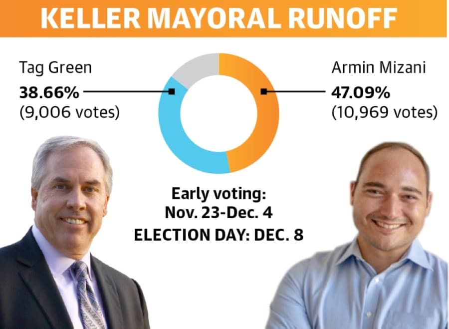 Keller mayoral race heads to runoff; Northwest ISD bonds rejected