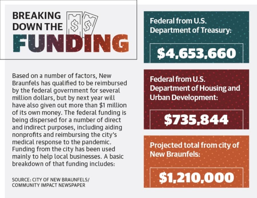 As more relief is needed, New Braunfels leaders continue planning fiscal relief of pandemic