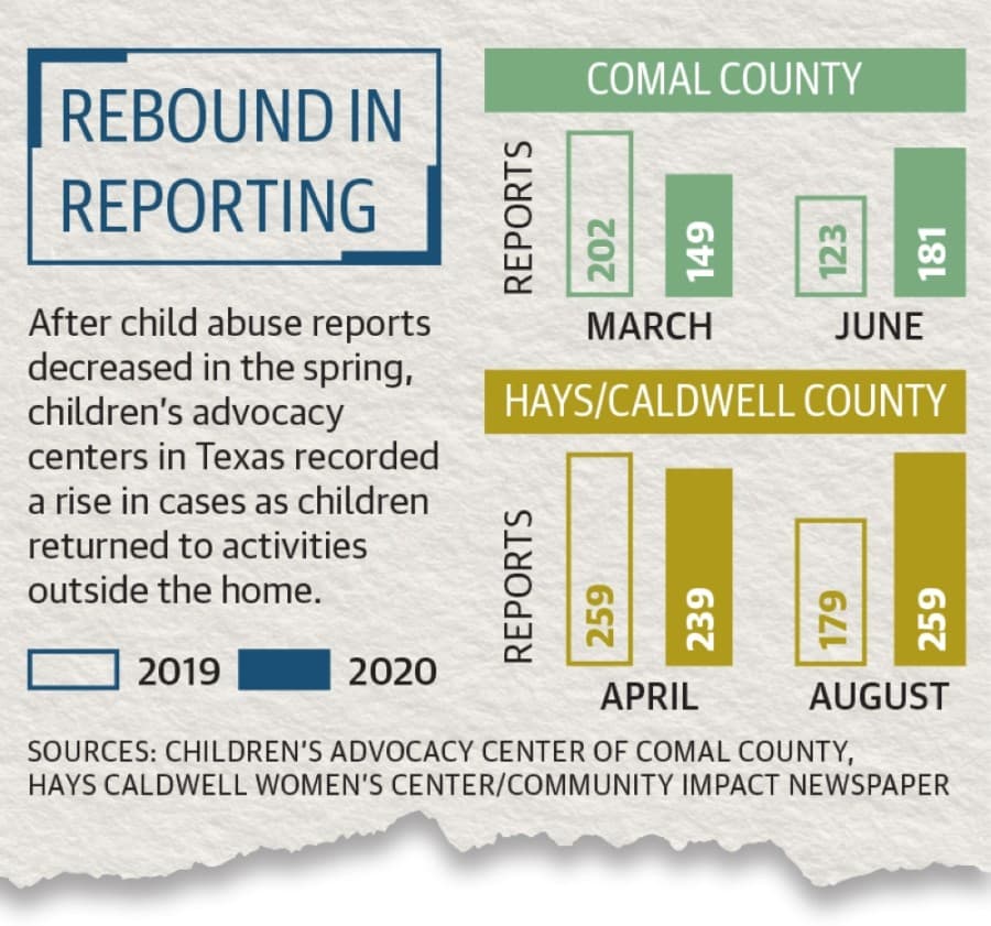 Shelters and advocacy centers in Comal County make adjustments as child abuse reports rise