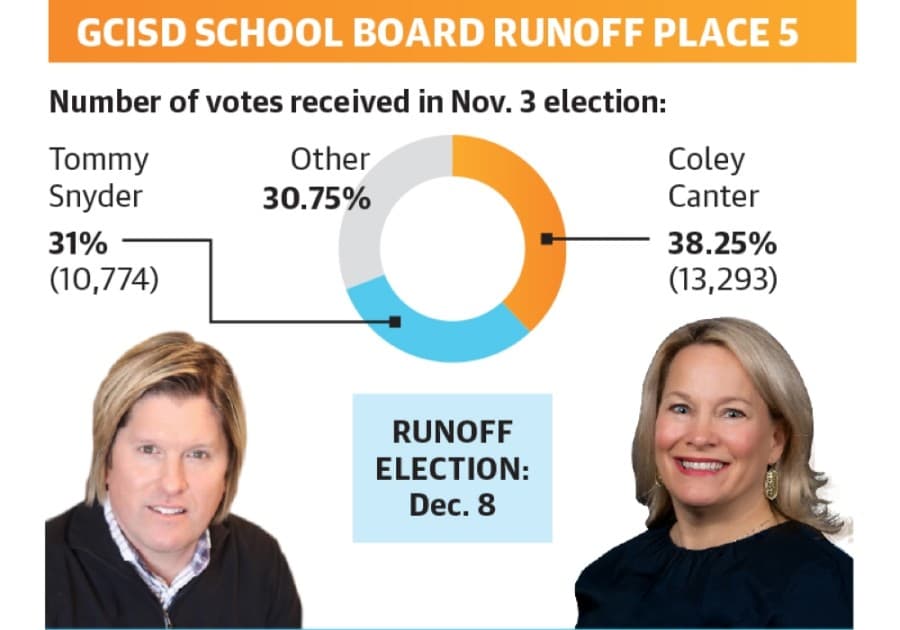 Record turnout for local elections; GCISD race heads to runoff