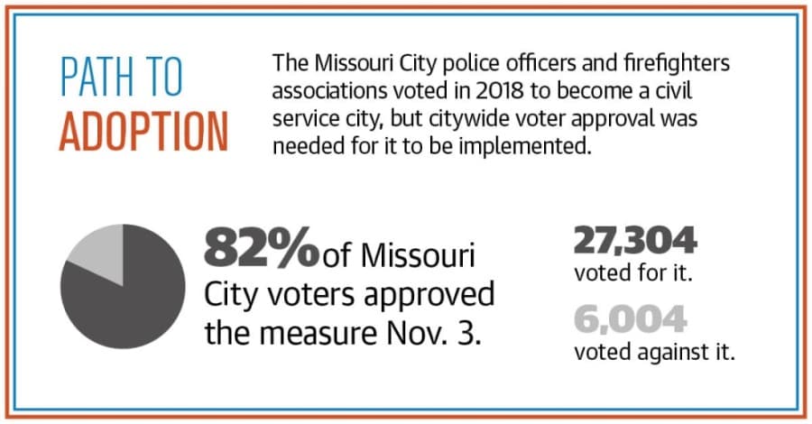 With voter approval, Missouri City adopts police, fire civil service law