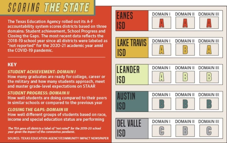 All school districts received a "not reported" accountability rating for the 2019-20 school year in light of the COVID-19 pandemic. (Designed by Mel Stefka/Community Impact Newspaper)