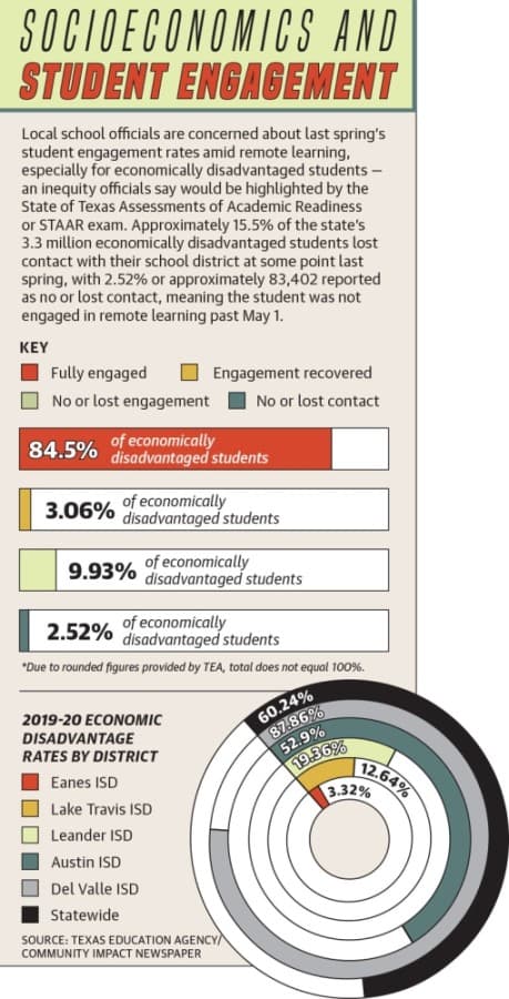 Read here to learn more about the engagement rates of economically disadvantaged students. (Designed by Mel Stefka/Community Impact Newspaper)