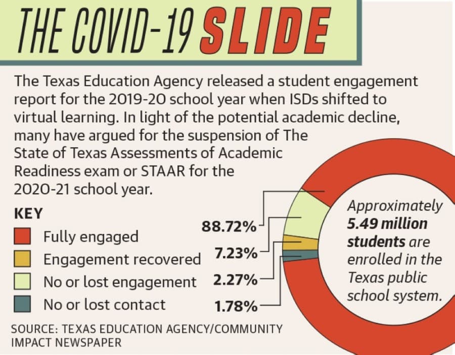 The Texas Education Agency released a preliminary student engagement report for the spring semester of the 2019-20 school year. (Designed by Mel Stefka/Community Impact Newspaper)