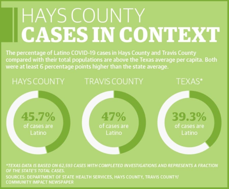 Latinos in Hays County continue to be hit hard by pandemic