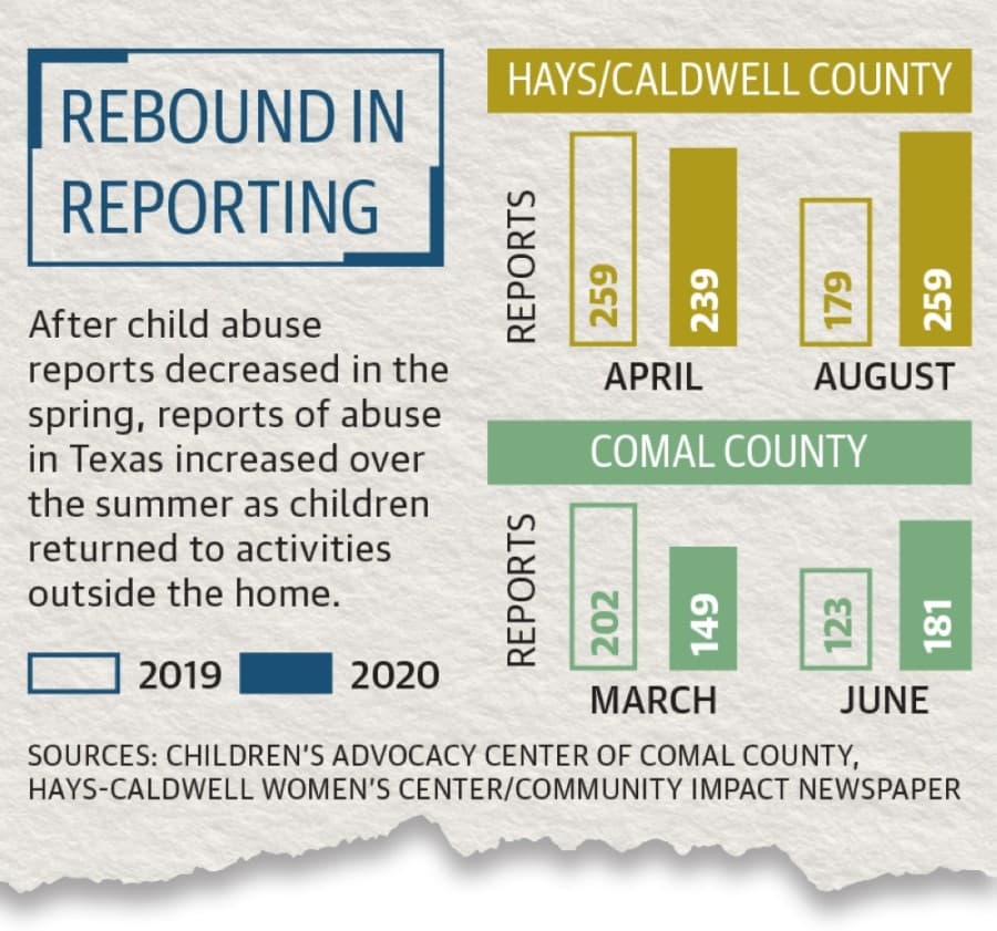 Shelters and advocacy centers in Hays County make adjustments as child abuse reports rise