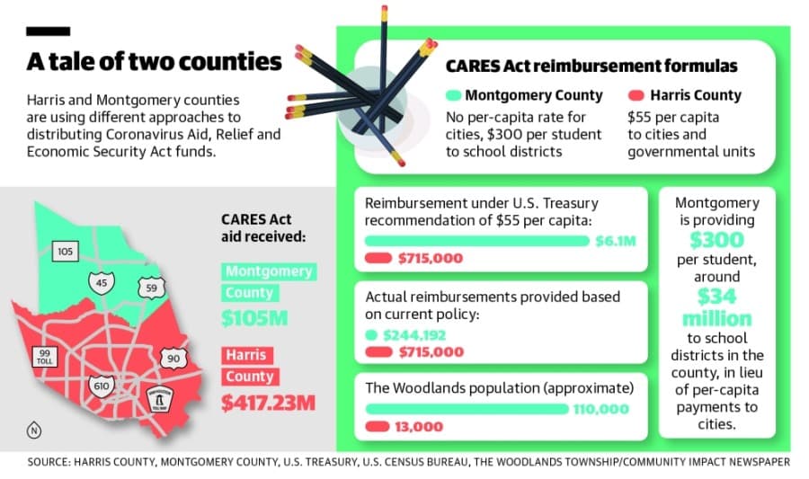 Harris, Montgomery counties near finish line for CARES Act aid