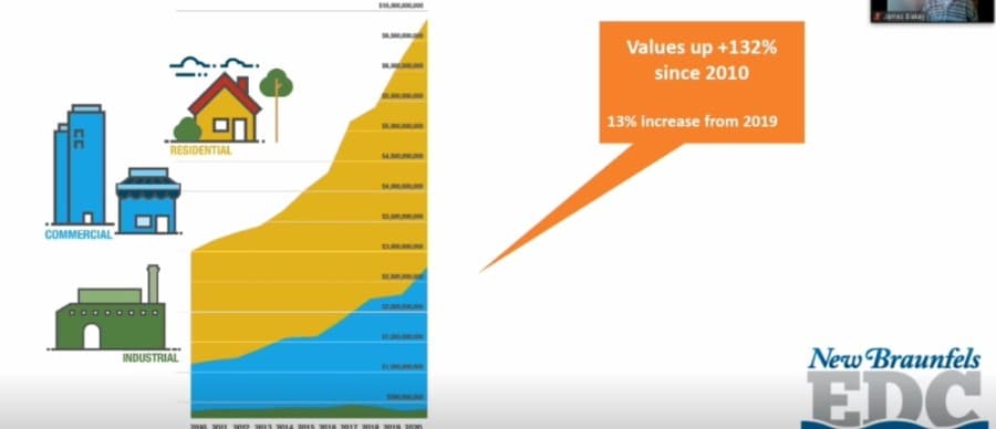 Economic report for New Braunfels highlights city’s massive growth