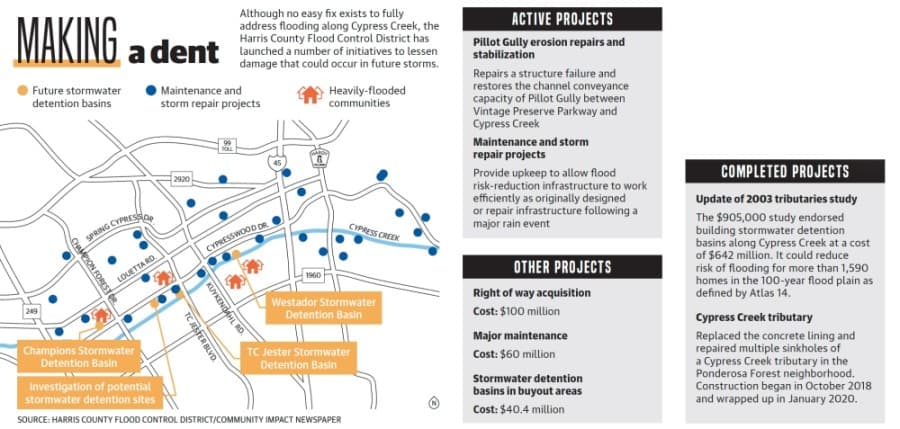 Although no easy fix exists to fully address flooding along Cypress Creek, the Harris County Flood Control District has launched a number of initiatives to lessen damage that could occur in future storms. (Designed by Ronald Winters/Community Impact Newspaper)
