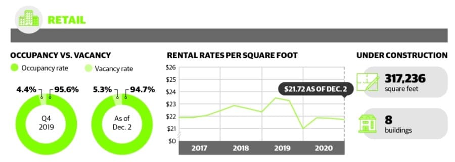 Office, retail vacancies rise in The Woodlands area in November-December 2020