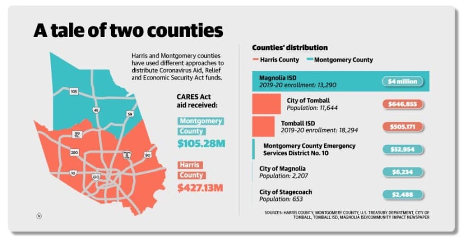 Harris, Montgomery counties finalize millions in CARES Act aid