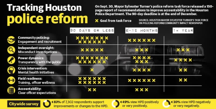 Houston police reform efforts point to need for better accountability