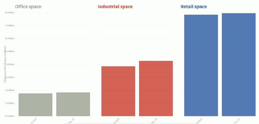 Commercial snapshot: Retail space totals 7.93 million square feet in Tomball, Magnolia in December