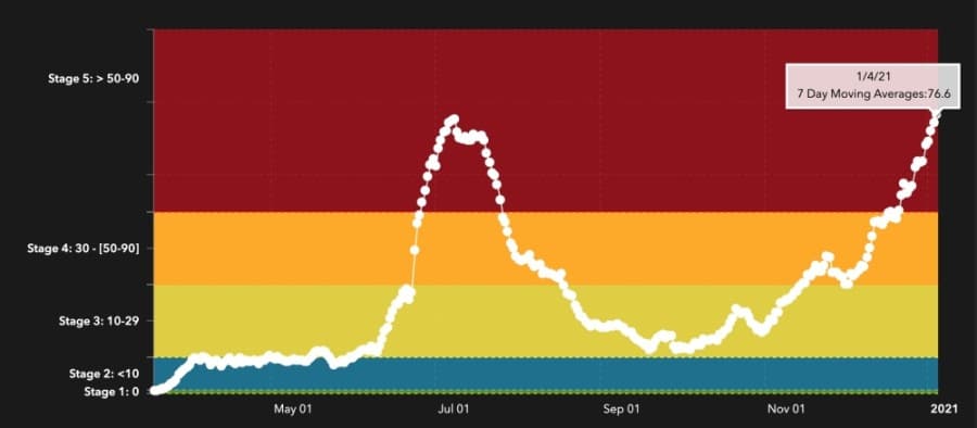 COVID-19 hospitalizations in Travis County exceed previous peak